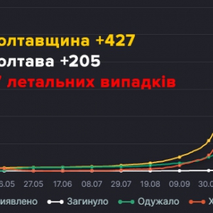 На Полтавщині за добу 7 людей померли від ускладнень внаслідок коронавірусу На Полтавщині за добу 7 людей померли від ускладнень внаслідок коронавірусу