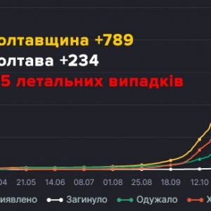 �� ���������� �� ���� ����������� 789 ����� ������� ������������ �� COVID-19 � � ��� 234 � ������