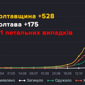 �� ���������� �� ���� ����������� 528 ����� ������� ������������ �� COVID-19 � � ��� 175 � ������