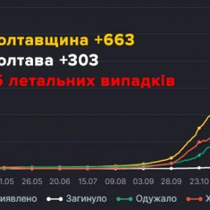На Полтавщині за добу зафіксували 663 нових випадки захворювання на COVID-19 — з них 303 у Полтаві На Полтавщині за добу зафіксували 663 нових випадки захворювання на COVID-19 — з них 303 у Полтаві