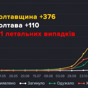 На Полтавщині за добу зафіксували 376 нових випадки захворювання на COVID-19 — з них 110 у Полтаві На Полтавщині за добу зафіксували 376 нових випадки захворювання на COVID-19 — з них 110 у Полтаві