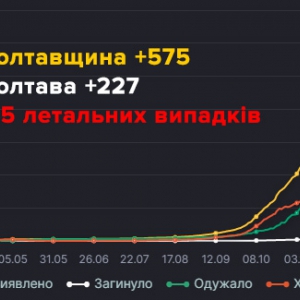 �� ���������� �� ���� ����������� 575 ����� ������� ������������ �� COVID-19 � � ��� 227 � ������