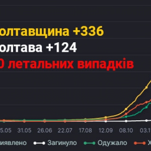 На Полтавщині за добу зафіксували 336 нових випадків захворювання на COVID-19 — з них 124 у Полтаві На Полтавщині за добу зафіксували 336 нових випадків захворювання на COVID-19 — з них 124 у Полтаві