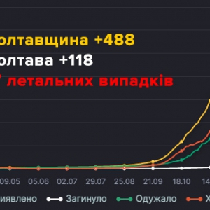На Полтавщині за добу зафіксували 488 нових випадків захворювання на COVID-19 — з них 118 у Полтаві На Полтавщині за добу зафіксували 488 нових випадків захворювання на COVID-19 — з них 118 у Полтаві