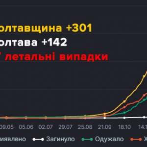 �� ���������� �� ���� ����������� 301 ����� ������� ������������ �� COVID-19 � � ��� 142 � ������