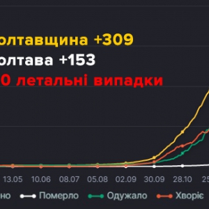 �� ���������� �� ���� ����������� 309 ����� ������� ������������ �� COVID-19 � � ��� 153 � ������