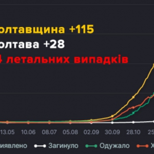 �� ���������� �� ���� ����������� 115 ����� ������� ������������ �� COVID-19 � � ��� 28 � ������