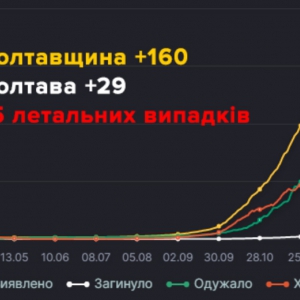 �� ���������� �� ���� ����������� 160 ����� ������� ������������ �� COVID-19 � � ��� 29 � ������