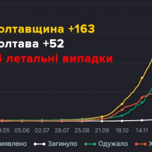 �� ���������� �� ���� ����������� 163 ��� ������� ������������ �� COVID-19 � � ��� 52 � ������