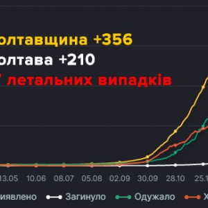 �� ���������� �� ���� ����������� 356 ����� ������� ������������ �� COVID-19 � � ��� 210 � ������