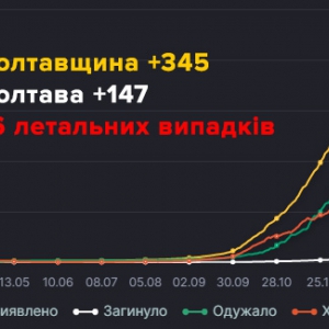 �� ���������� �� ���� ����������� 345 ����� ������� ������������ �� COVID-19 � � ��� 147 � ������