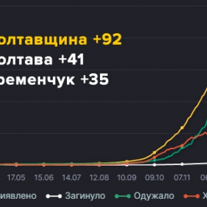 �� ���������� �� ���� ����������� 92 ����� ������� ������������ �� COVID-19 � � ��� 41 � ������