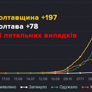 На Полтавщині за добу зафіксували 197 нових випадків захворювання на COVID-19 — з них 78 у Полтаві На Полтавщині за добу зафіксували 197 нових випадків захворювання на COVID-19 — з них 78 у Полтаві