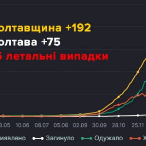 �� ���������� �� ���� ����������� 192 ����� ������� ������������ �� COVID-19 � � ��� 75 � ������