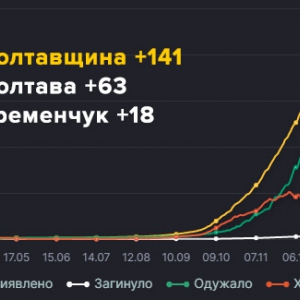 �� ���������� �� ���� ����������� 141 ����� ������� ������������ �� COVID-19 � � ��� 63 � ������